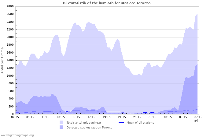 Grafer: Blixtstatistik
