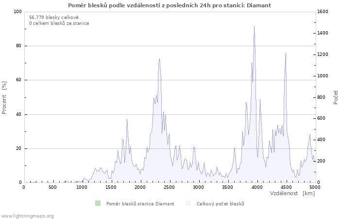 Grafy: Poměr blesků podle vzdálenosti