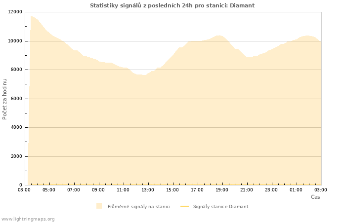 Grafy: Statistiky signálů