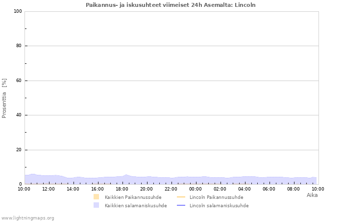 Graafit: Paikannus- ja iskusuhteet