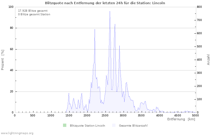 Diagramme: Blitzquote nach Entfernung