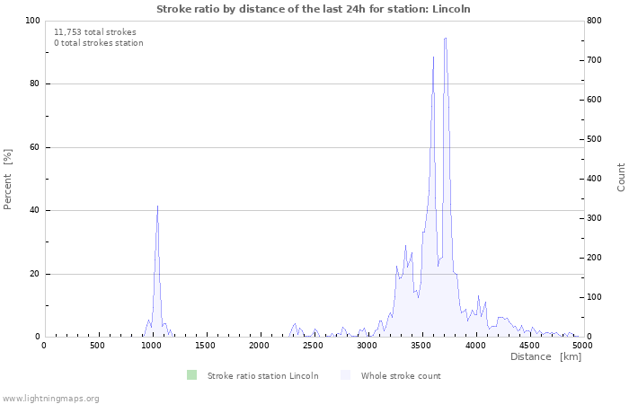 Graphs: Stroke ratio by distance