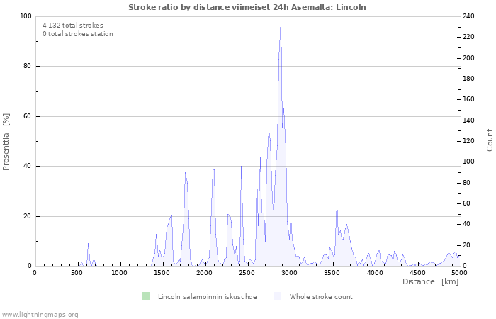 Graafit: Stroke ratio by distance