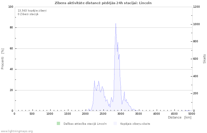 Grafiki: Zibens aktivitāte distancē
