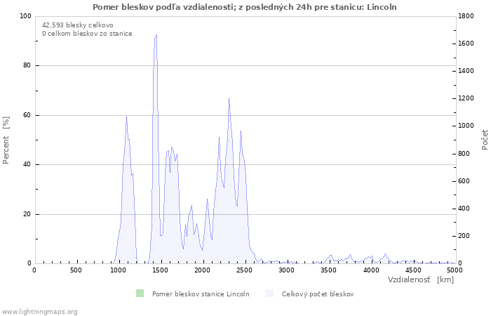 Grafy: Pomer bleskov podľa vzdialenosti;