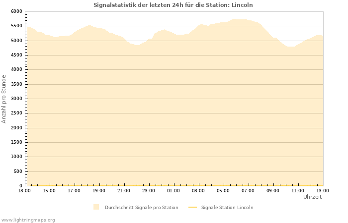 Diagramme: Signalstatistik