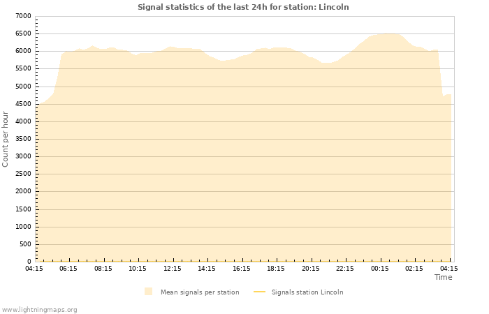 Graphs: Signal statistics