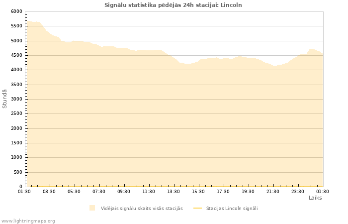 Grafiki: Signālu statistika