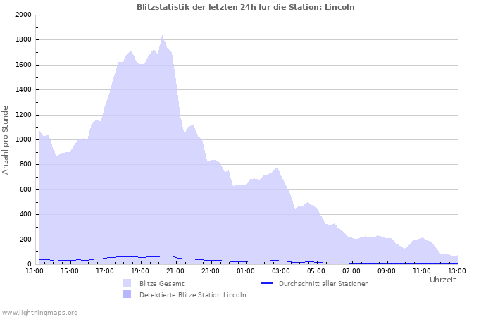 Diagramme: Blitzstatistik