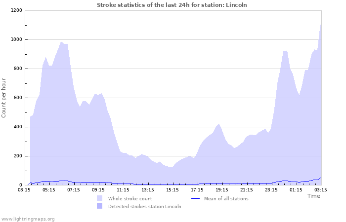 Graphs: Stroke statistics