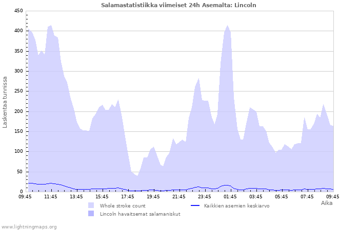 Graafit: Salamastatistiikka
