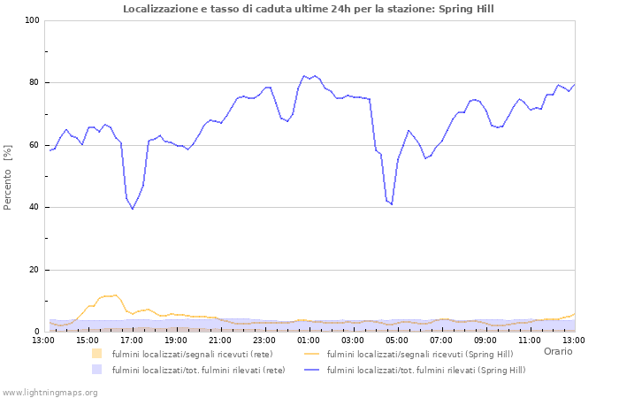 Grafico: Localizzazione e tasso di caduta