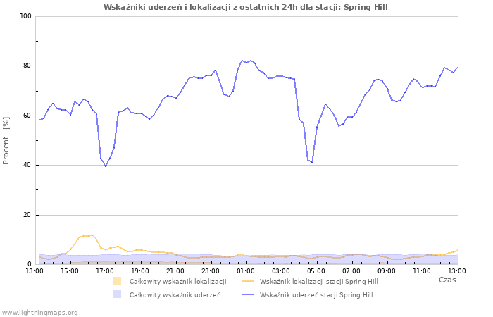 Wykresy: Wskaźniki uderzeń i lokalizacji