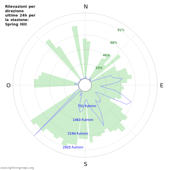 Grafico: Rilevazioni per direzione