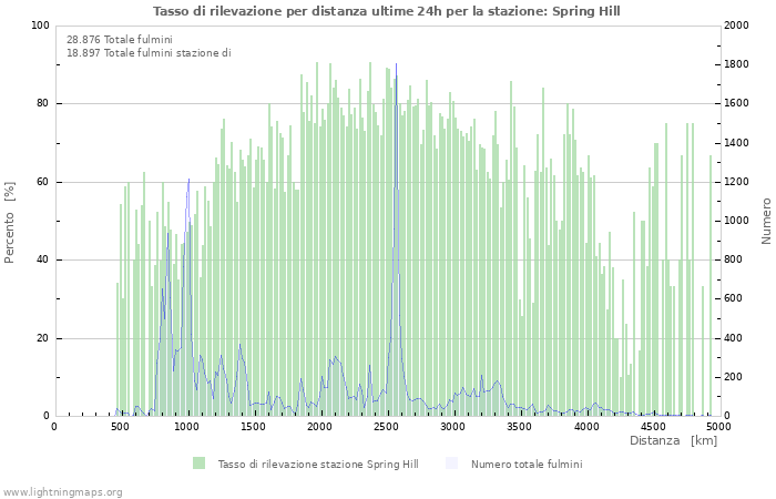 Grafico: Tasso di rilevazione per distanza