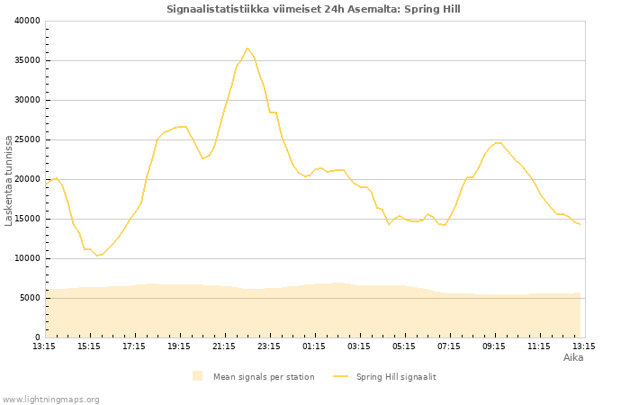 Graafit: Signaalistatistiikka