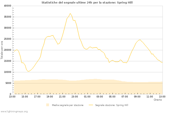 Grafico: Statistiche del segnale