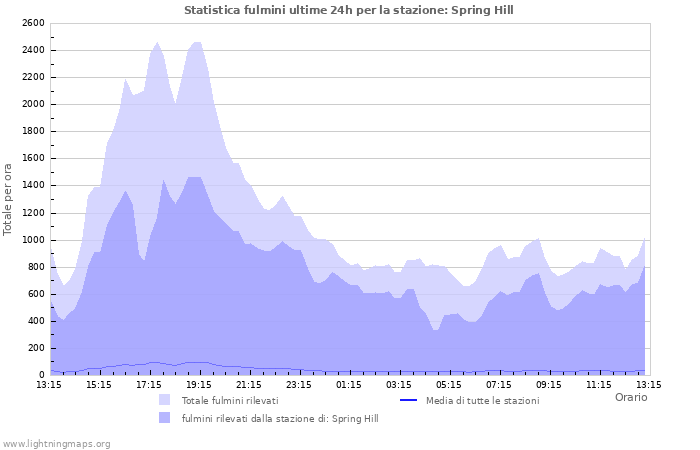 Grafico: Statistica fulmini