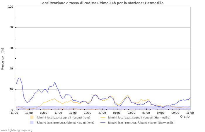 Grafico: Localizzazione e tasso di caduta