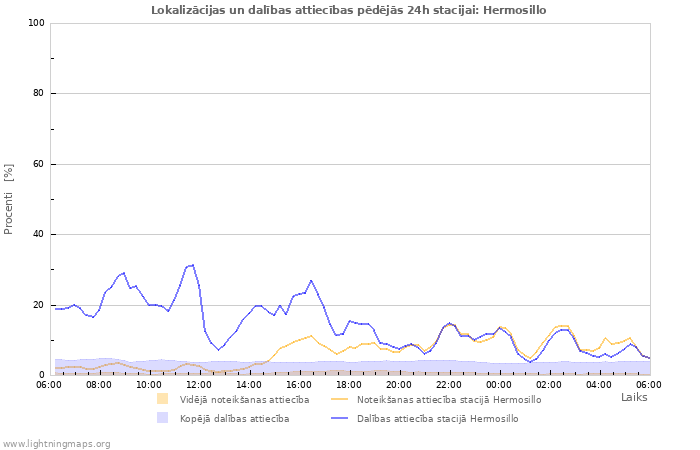 Grafiki: Lokalizācijas un dalības attiecības