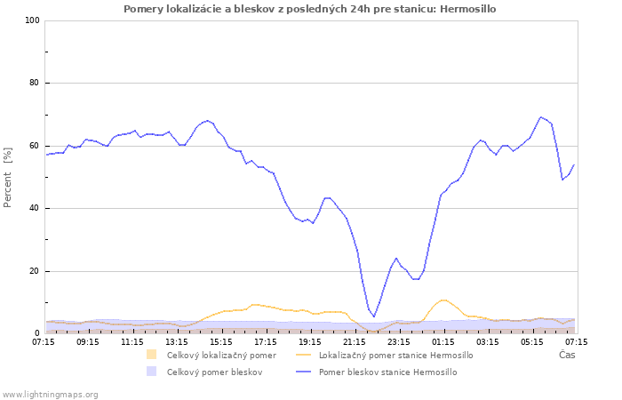Grafy: Pomery lokalizácie a bleskov