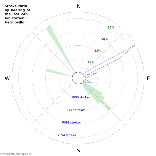 Graphs: Stroke ratio by bearing