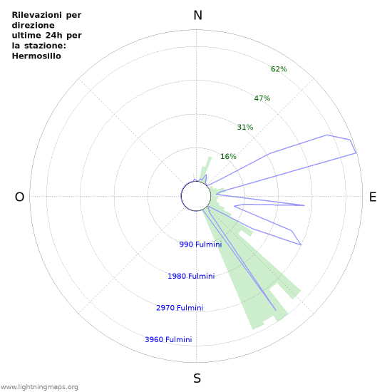 Grafico: Rilevazioni per direzione