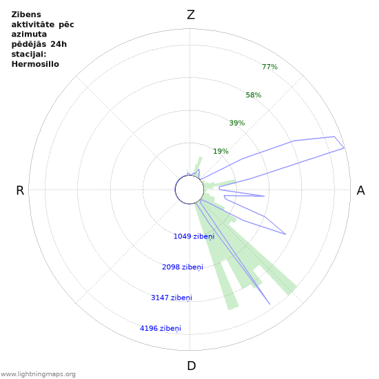 Grafiki: Zibens aktivitāte pēc azimuta