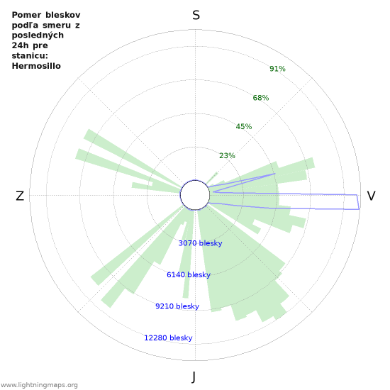 Grafy: Pomer bleskov podľa smeru