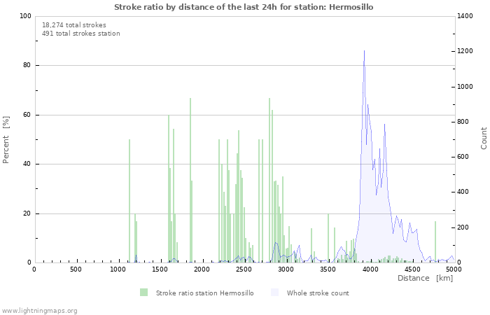 Graphs: Stroke ratio by distance