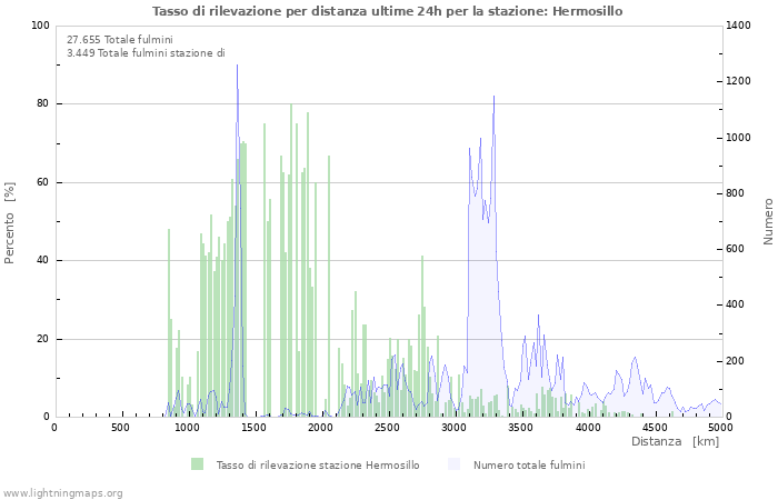 Grafico: Tasso di rilevazione per distanza