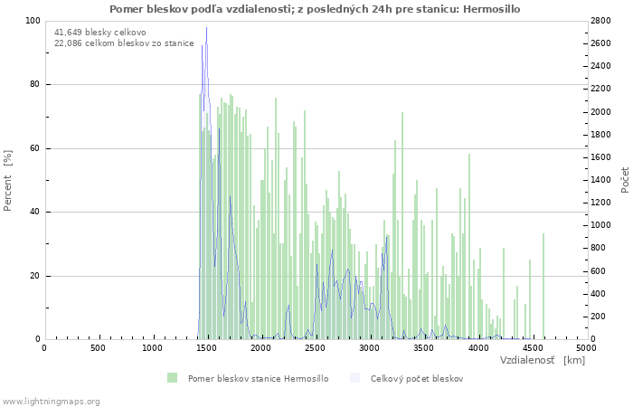 Grafy: Pomer bleskov podľa vzdialenosti;