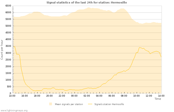 Graphs: Signal statistics