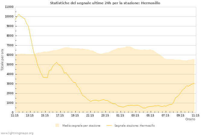 Grafico: Statistiche del segnale