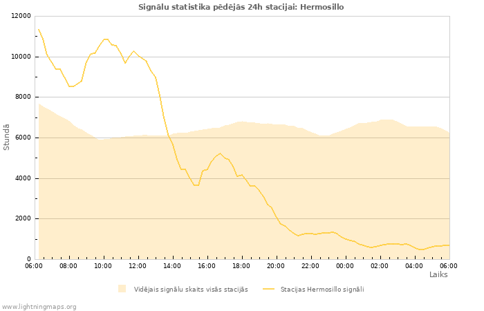 Grafiki: Signālu statistika