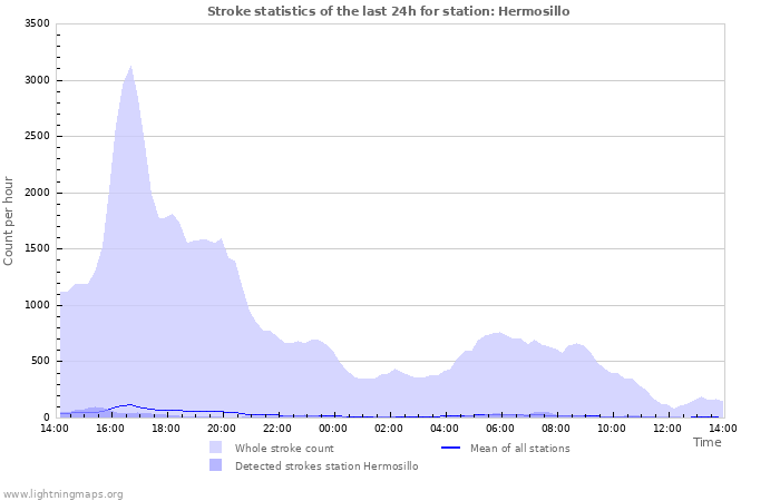 Graphs: Stroke statistics