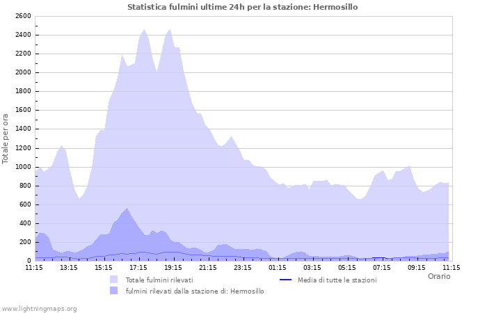 Grafico: Statistica fulmini