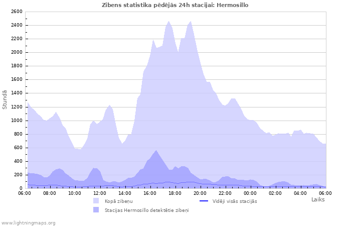 Grafiki: Zibens statistika