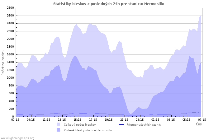 Grafy: Štatistiky bleskov
