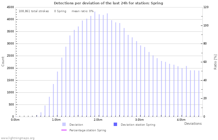 Graphs: Detections per deviation