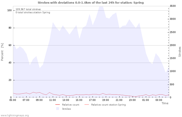 Graphs