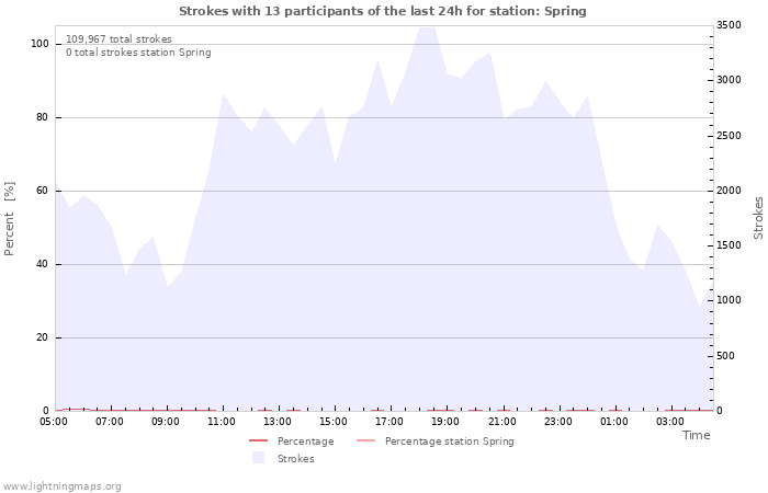 Graphs