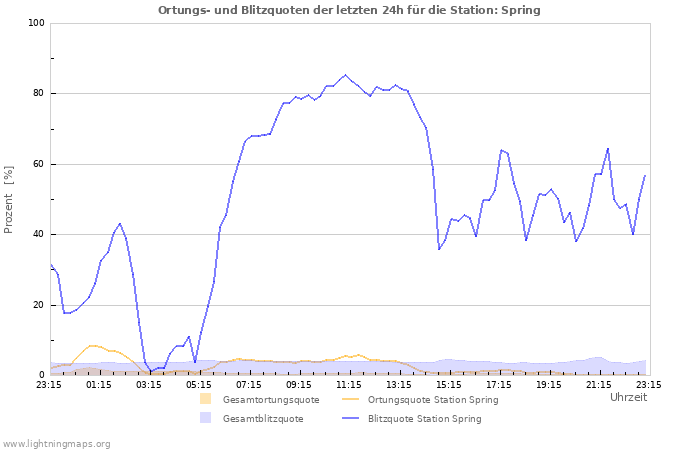 Diagramme: Ortungs- und Blitzquoten