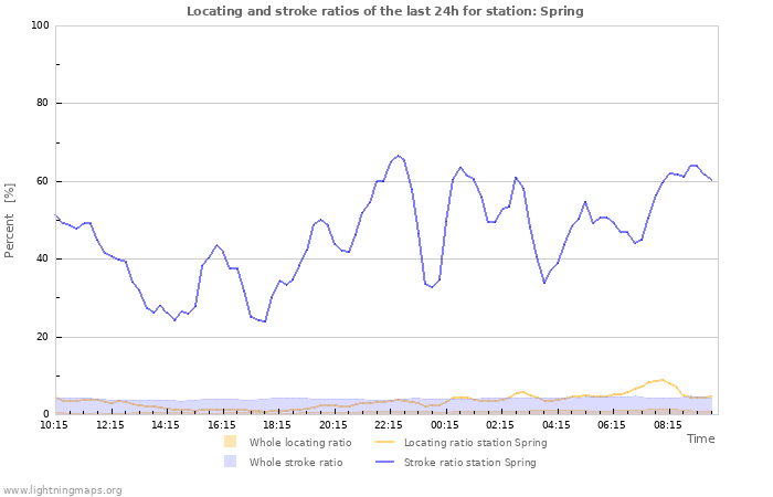 Graphs: Locating and stroke ratios