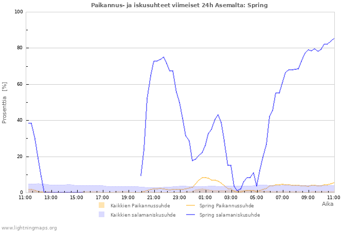 Graafit: Paikannus- ja iskusuhteet