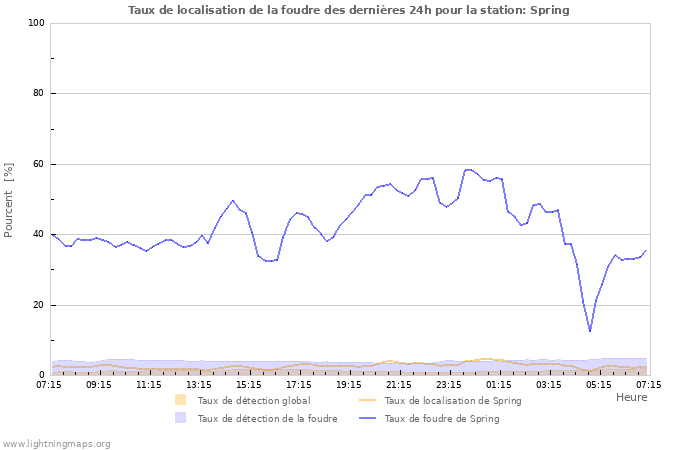 Graphes: Taux de localisation de la foudre