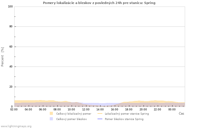 Grafy: Pomery lokalizácie a bleskov