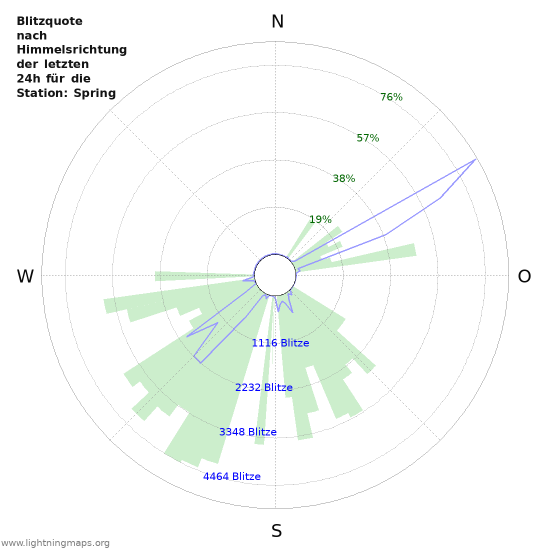Diagramme: Blitzquote nach Himmelsrichtung