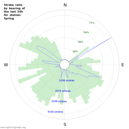 Graphs: Stroke ratio by bearing