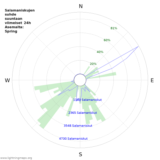 Graafit: Salamaniskujen suhde suuntaan